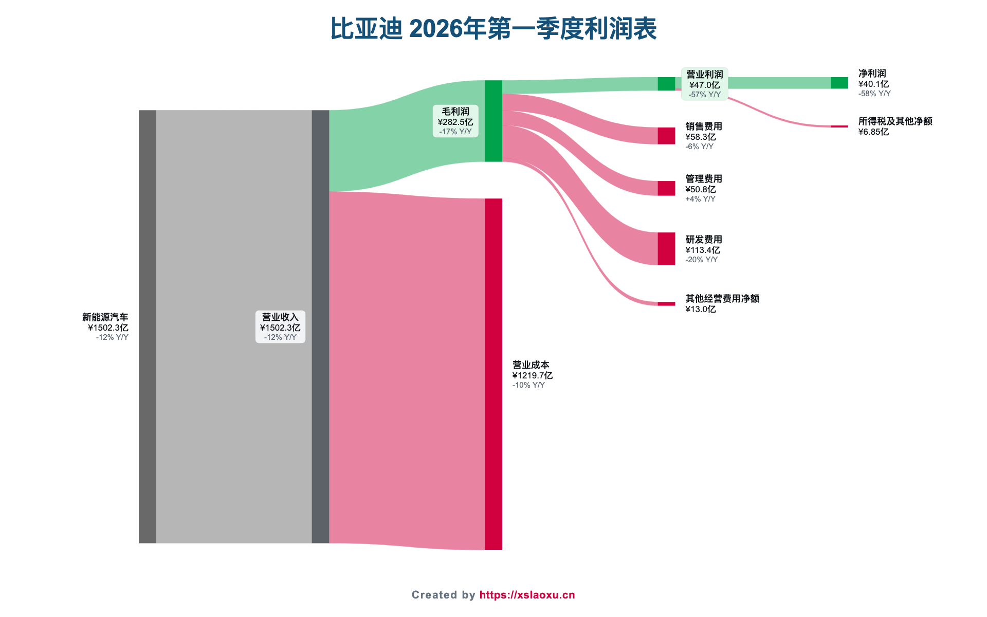 比亚迪2026年第一季度营业收入、成本、费用和净利润桑基图