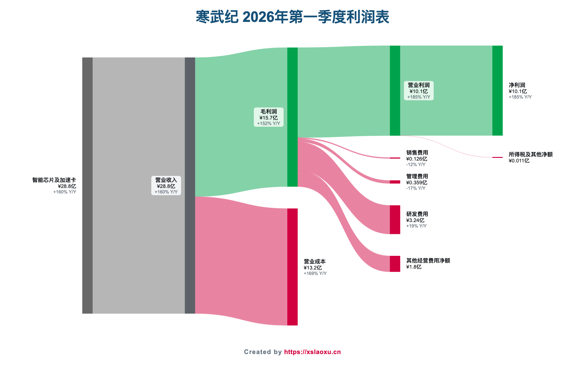 寒武纪2026年第一季度营业收入、成本、费用和净利润桑基图