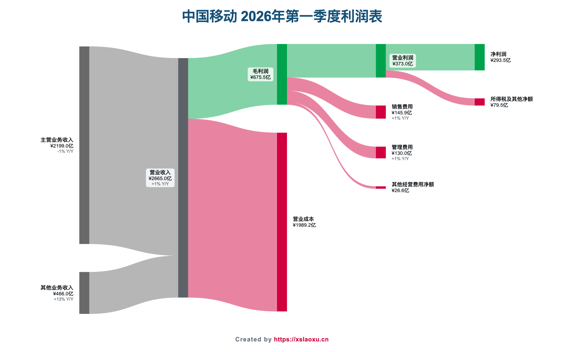 中国移动2026年第一季度营业收入、成本、费用和净利润桑基图