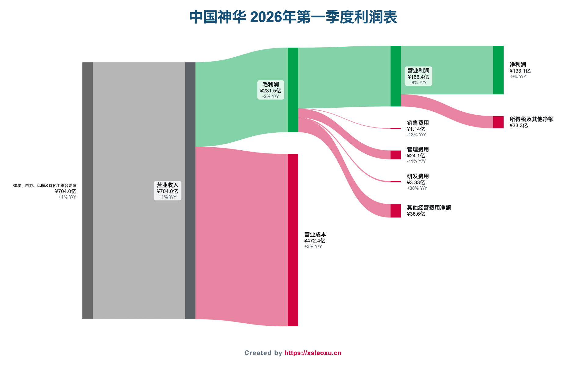 中国神华2026年第一季度营业收入、成本、费用和净利润桑基图