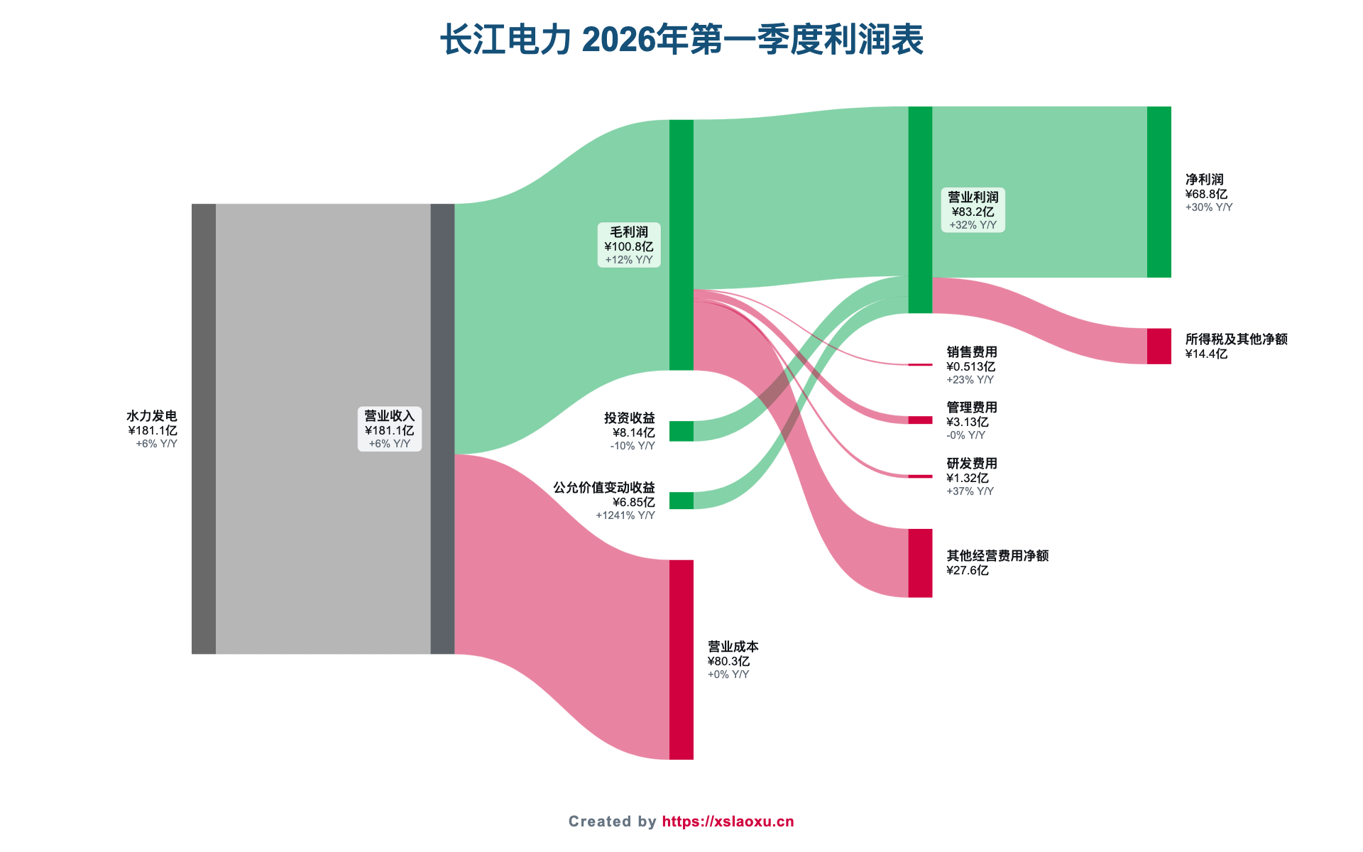 长江电力2026年第一季度营业收入、成本、费用和净利润桑基图