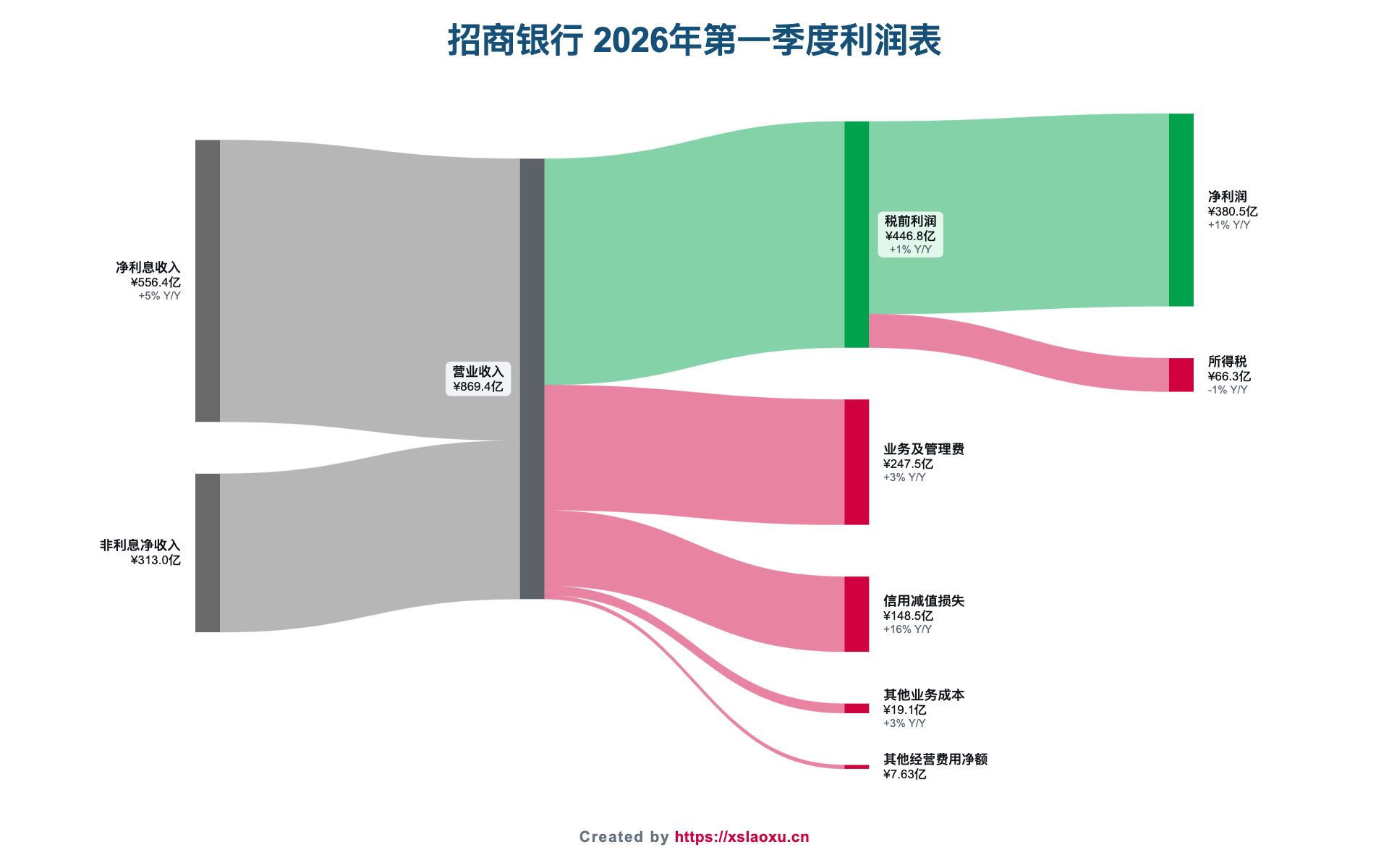 招商银行2026年第一季度营业收入、成本、费用和净利润桑基图