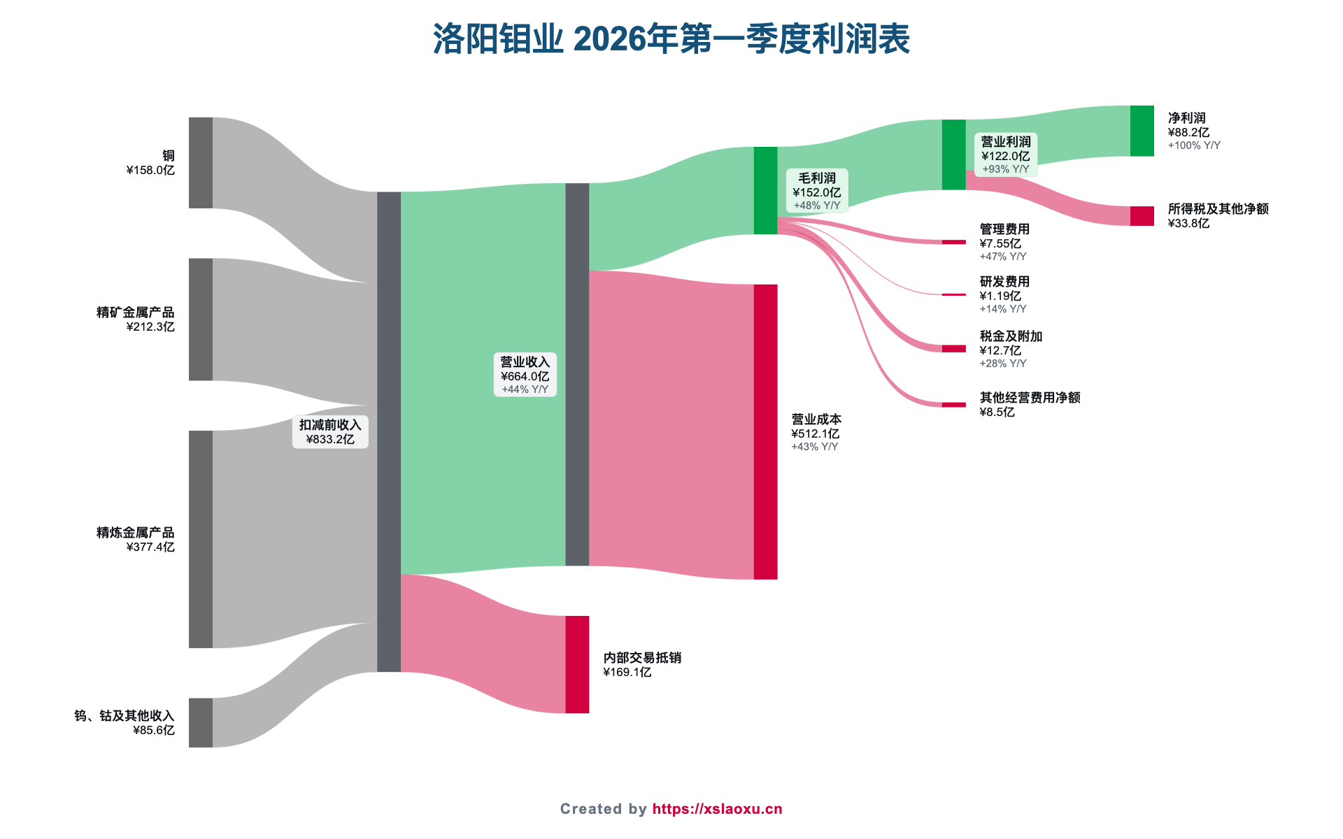 洛阳钼业2026年第一季度营业收入、成本、费用和净利润桑基图