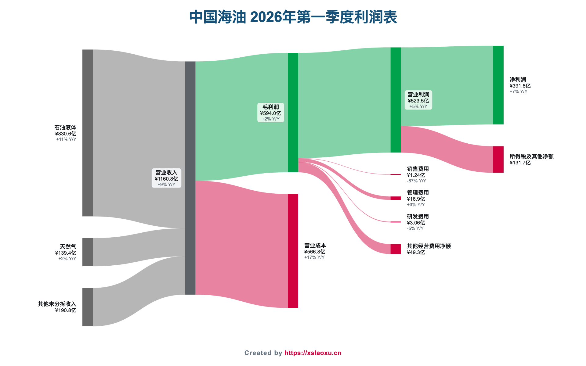 中国海油2026年第一季度营业收入、成本、费用和净利润桑基图