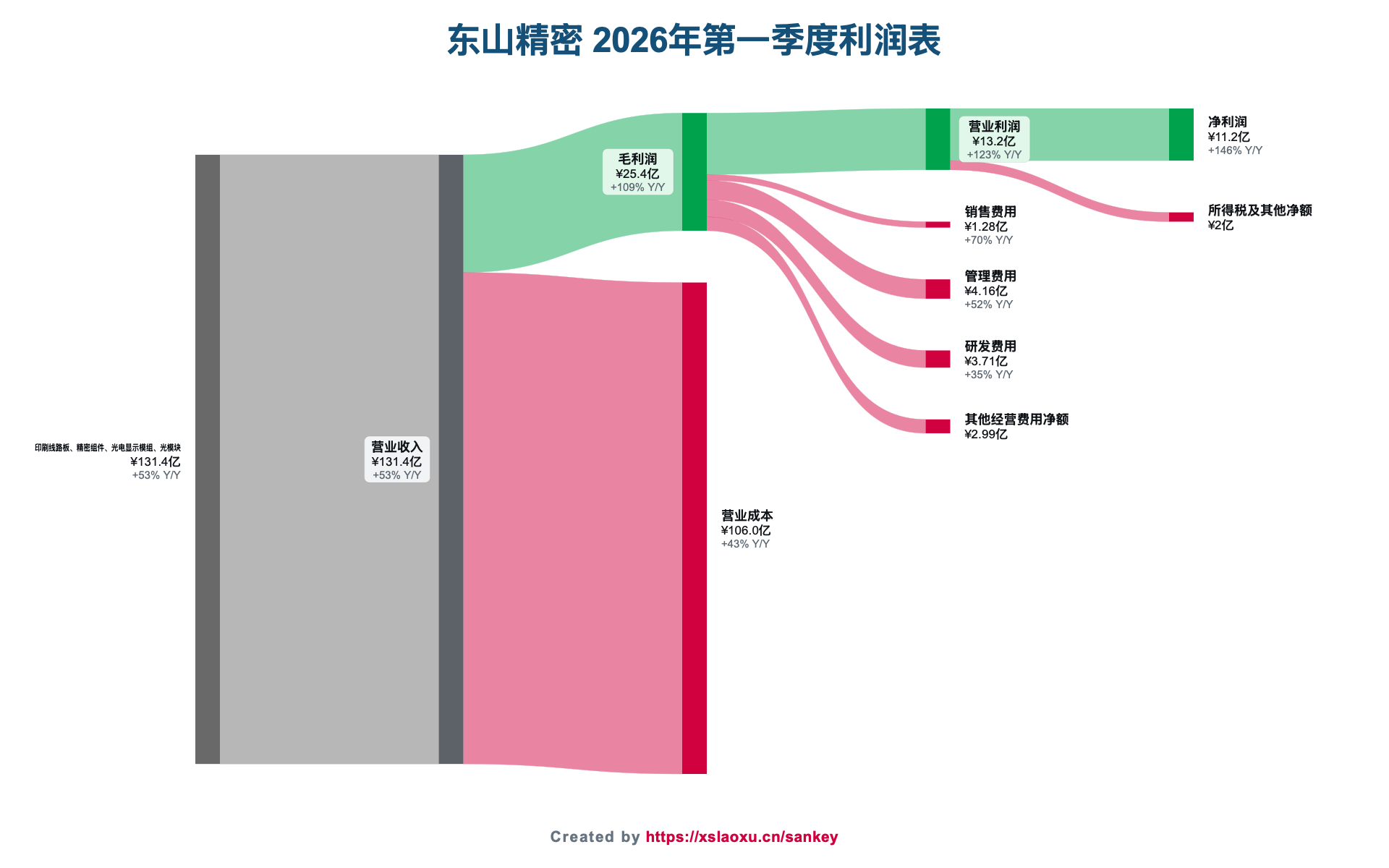 东山精密2026年第一季度营业收入、成本和净利润桑基图