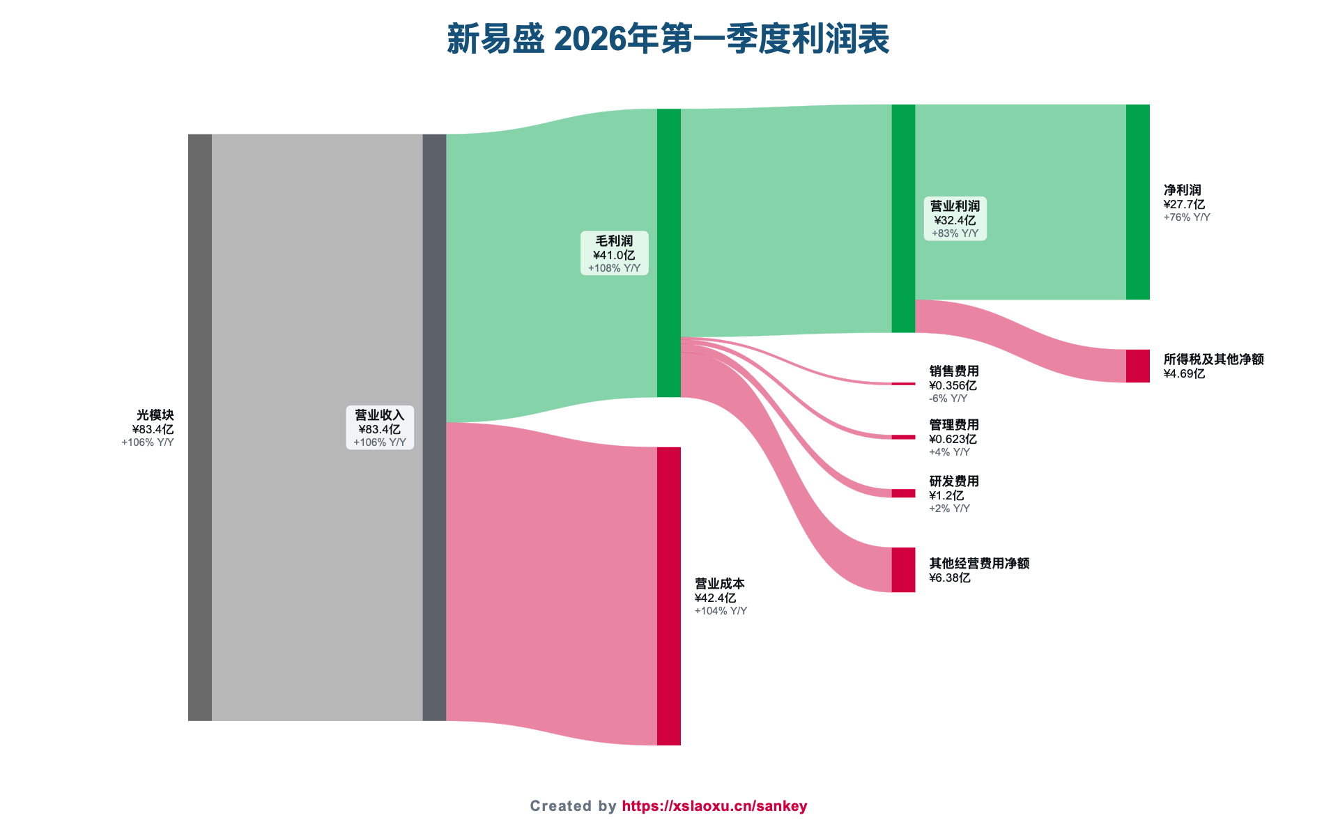 新易盛2026年第一季度营业收入、成本、费用和净利润桑基图