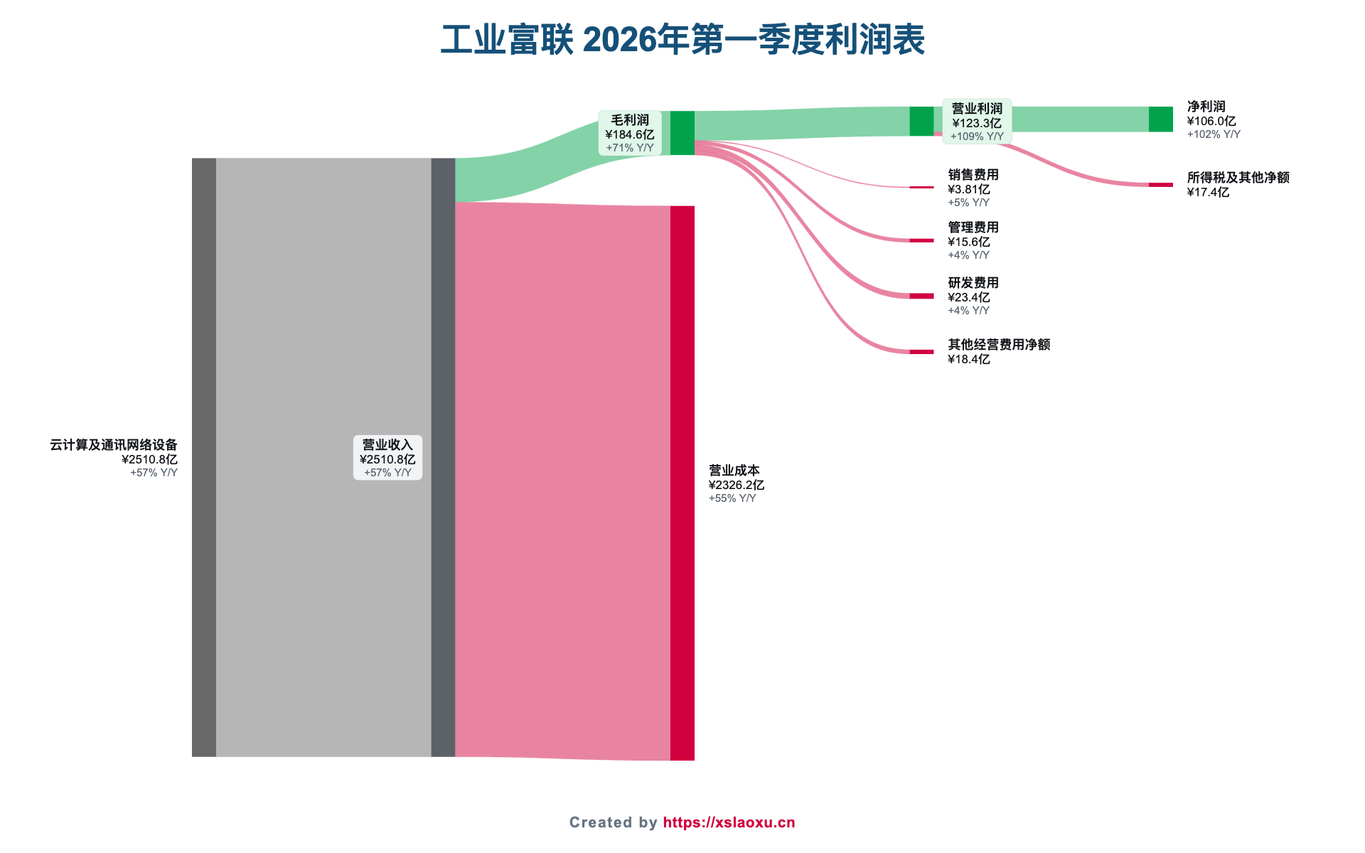 工业富联2026年第一季度营业收入、成本、费用和净利润桑基图