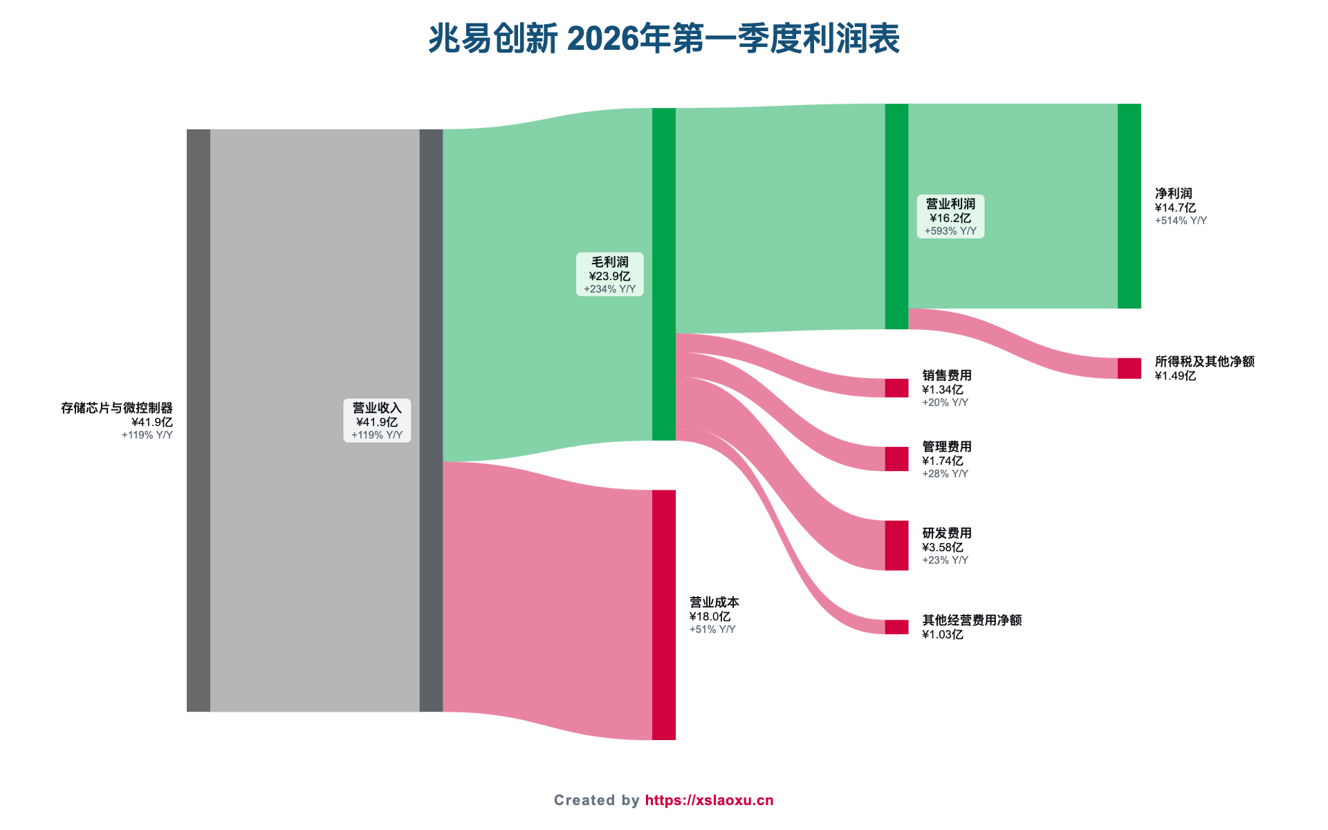 兆易创新2026年第一季度营业收入、成本、费用和净利润桑基图