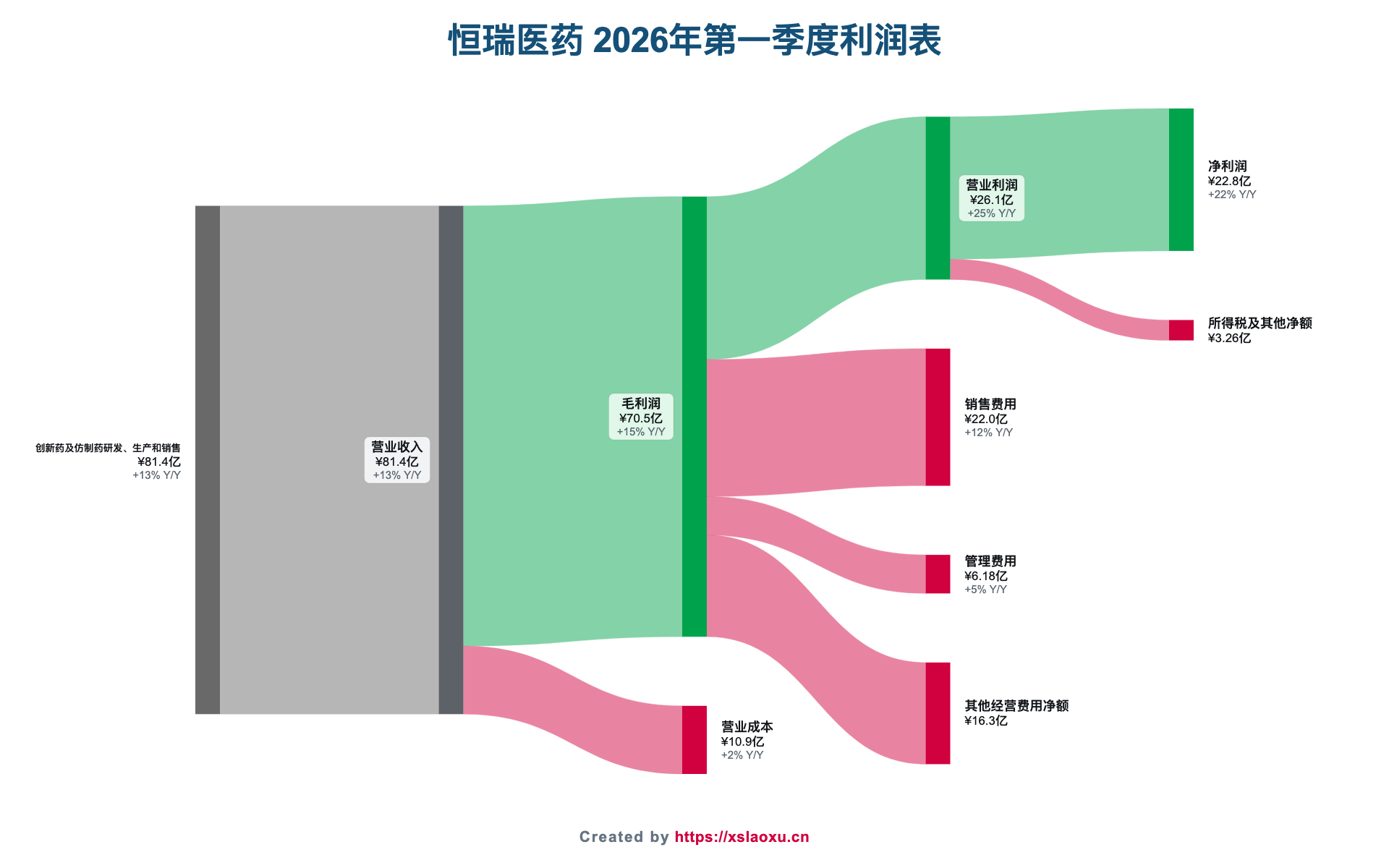 恒瑞医药2026年第一季度营业收入、成本、费用和净利润桑基图