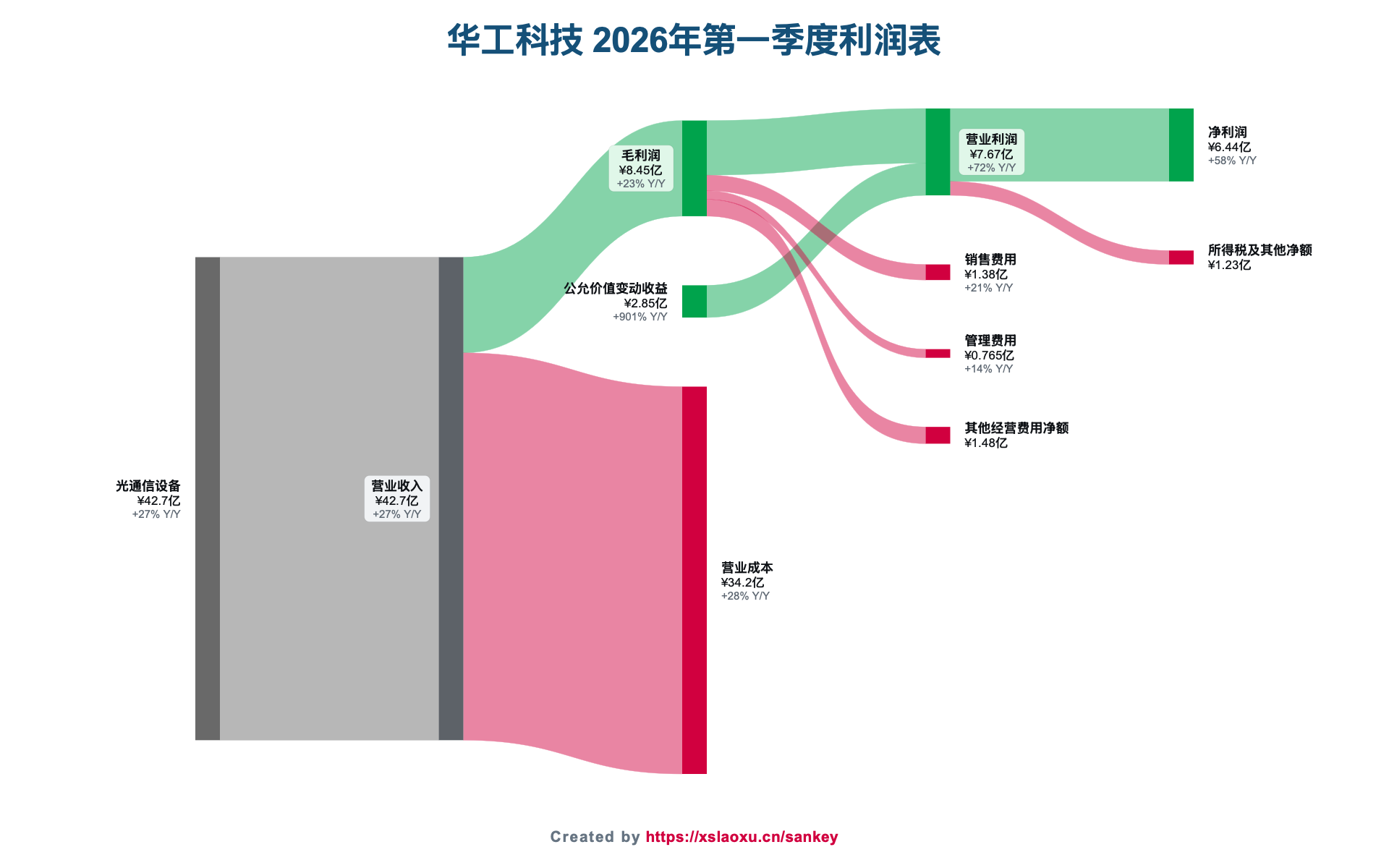 华工科技2026年第一季度营业收入、公允价值变动收益和净利润桑基图