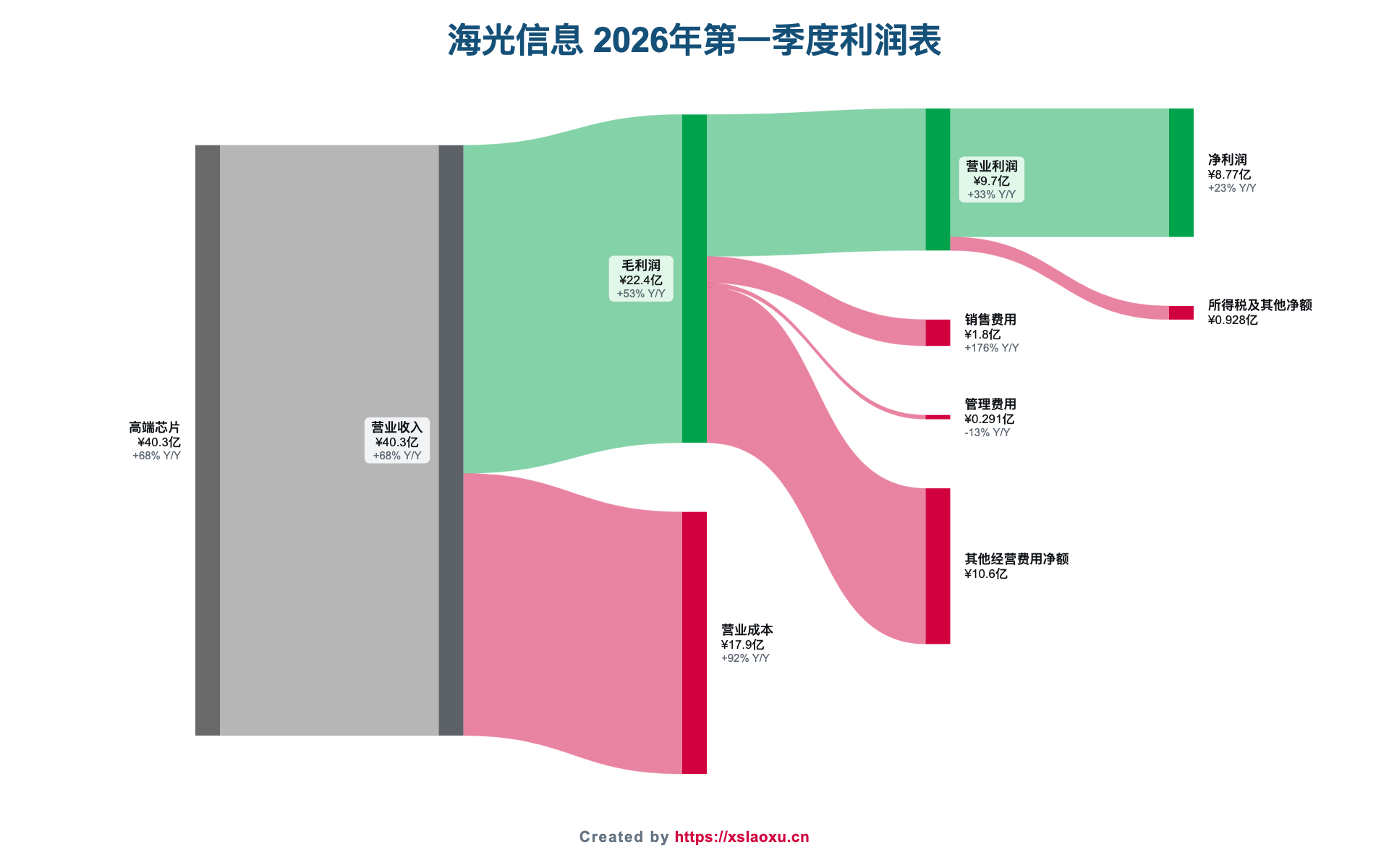 海光信息2026年第一季度营业收入、成本、费用和净利润桑基图
