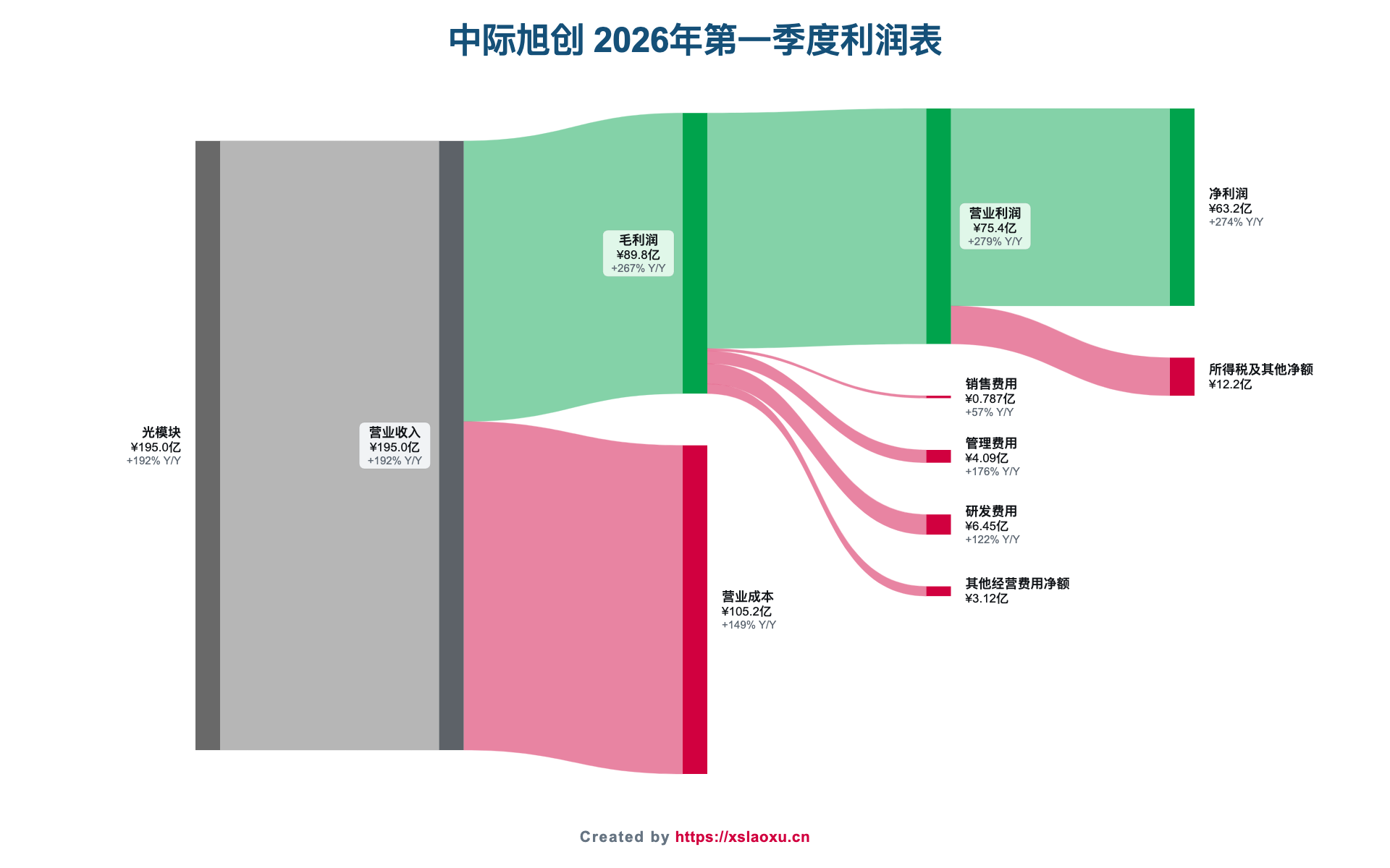 中际旭创2026年第一季度营业收入、成本、费用和净利润桑基图