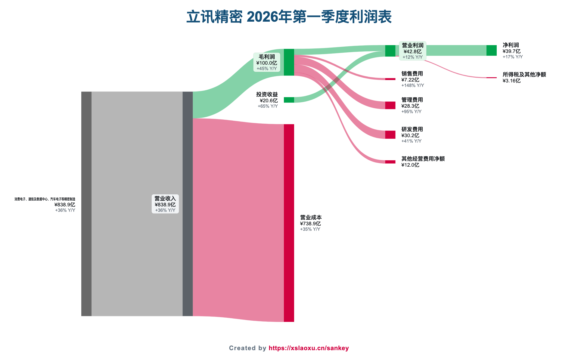 立讯精密2026年第一季度营业收入、成本、费用和净利润桑基图