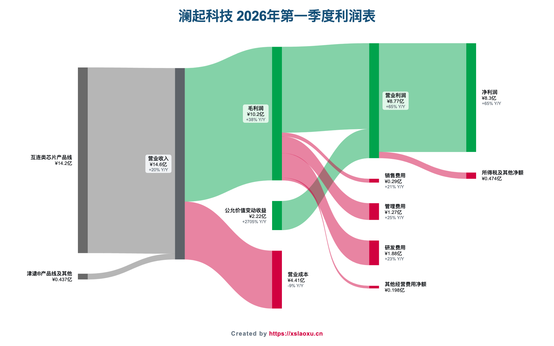 澜起科技2026年第一季度营业收入、成本、费用和净利润桑基图