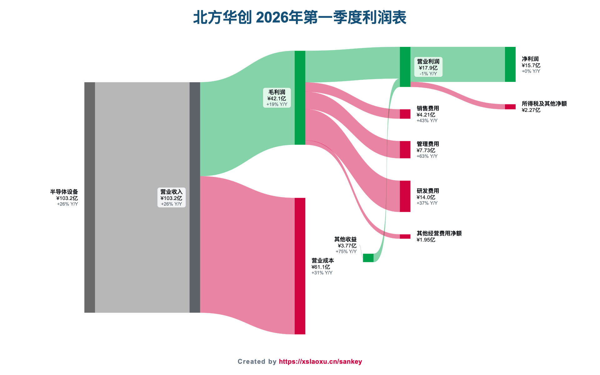 北方华创2026年第一季度营业收入、研发费用和净利润桑基图
