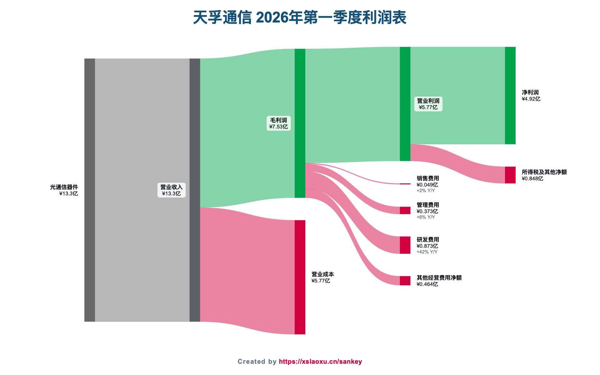 天孚通信2026年第一季度营业收入、成本、费用和净利润桑基图
