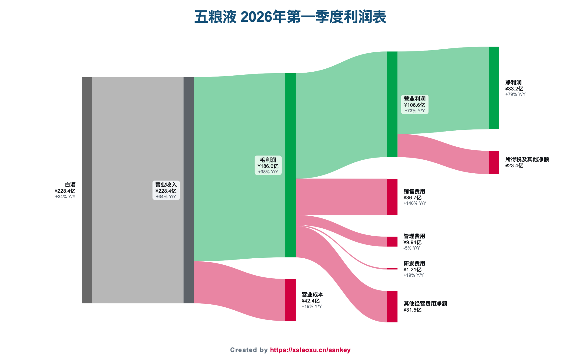 五粮液2026年第一季度营业收入、成本和净利润桑基图