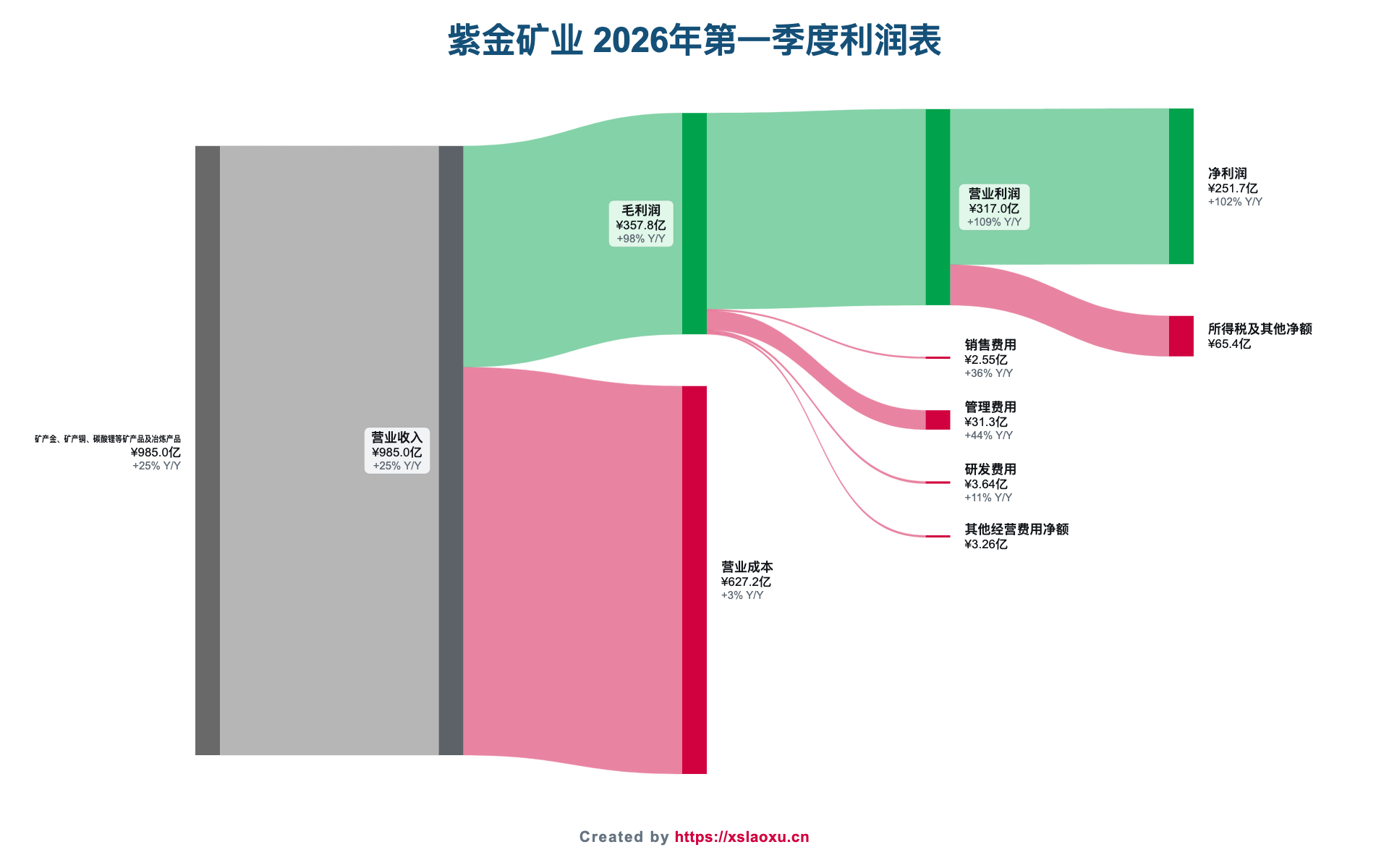 紫金矿业2026年第一季度营业收入、成本、费用和净利润桑基图